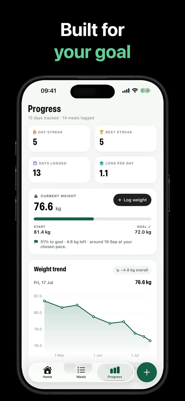 Progress screen with day streak, days logged, current weight versus goal and weight trend chart in SnapFood